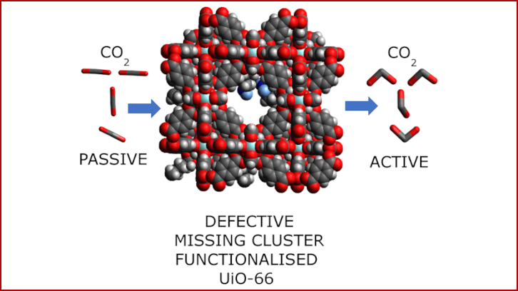 Esquema d'activació del CO2