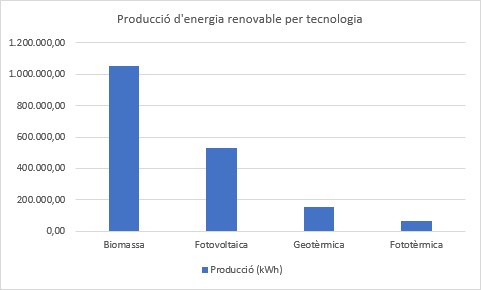 Gràfic de producció d'energia renovable per tecnologia