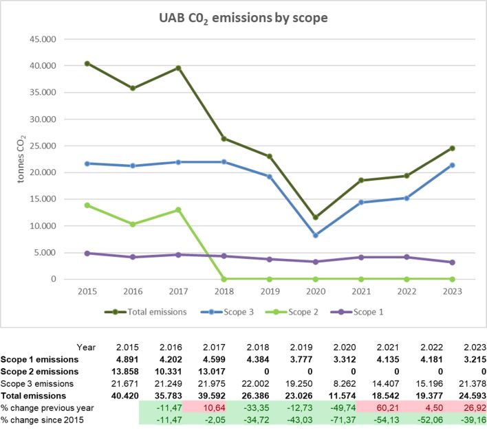 Gràfic d'evolució de les emissions de CO2 de la UAB