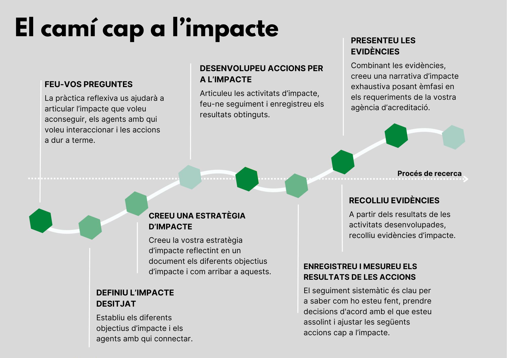 Gràfic sobre el camí cap a l'impacte