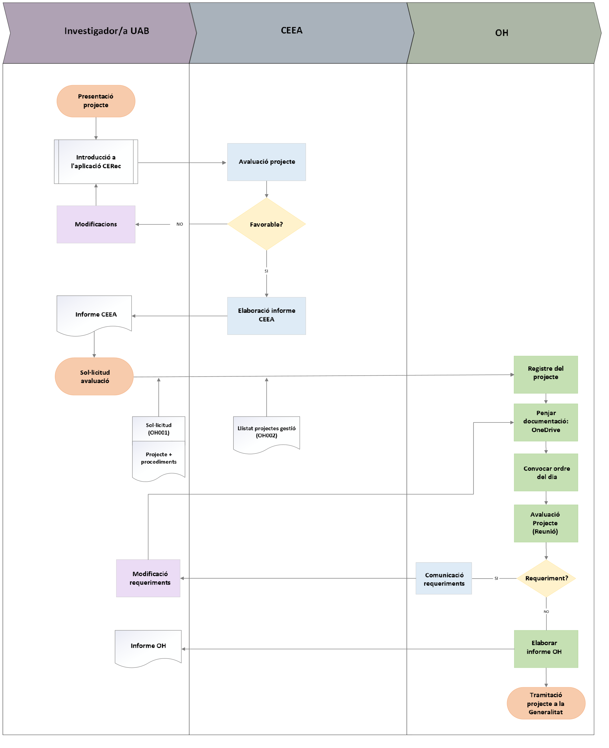 Diagrama de flux sobre la presentacio de projectes a l'OH-CEEA-UAB