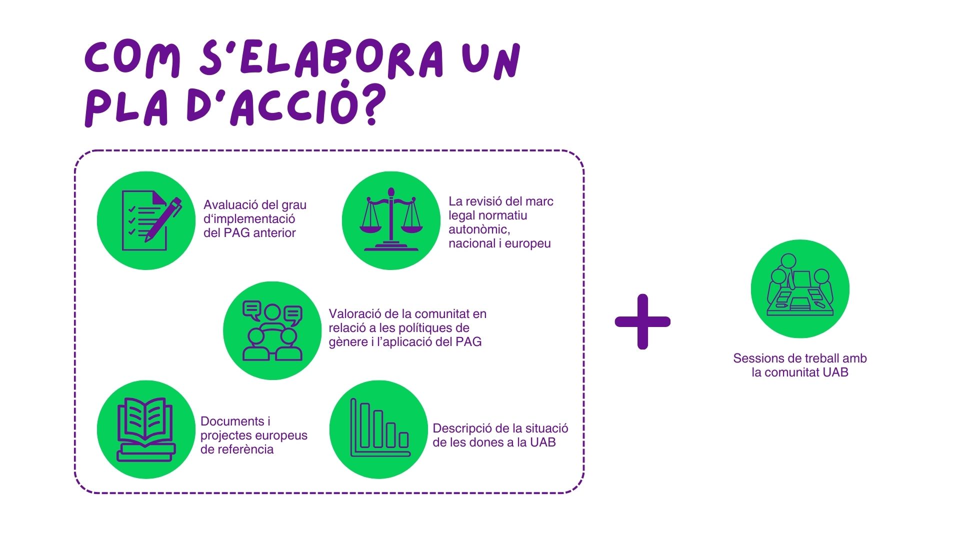 Procés d'elaboració d'un pla d'acció