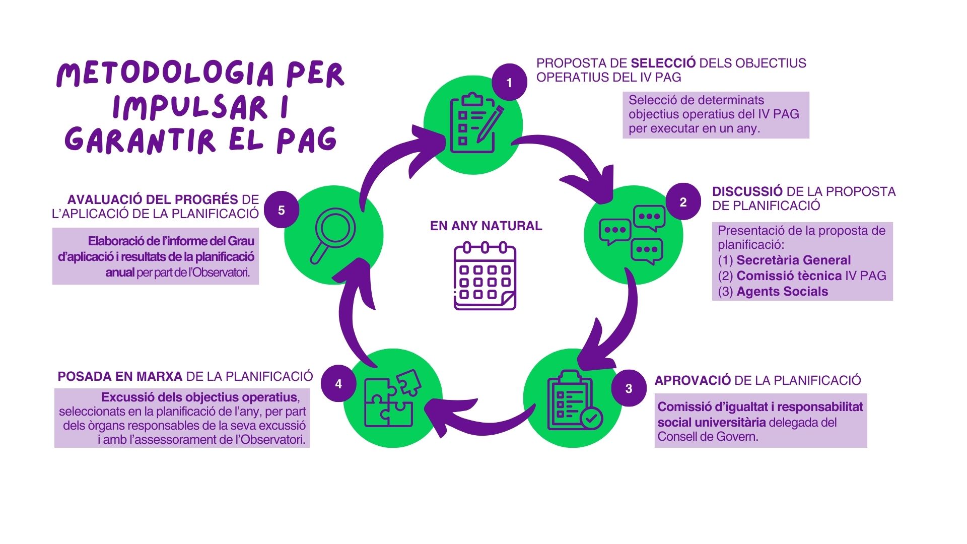 Metodologia implementada per l'Observatori per a la Igualtat de la UAB