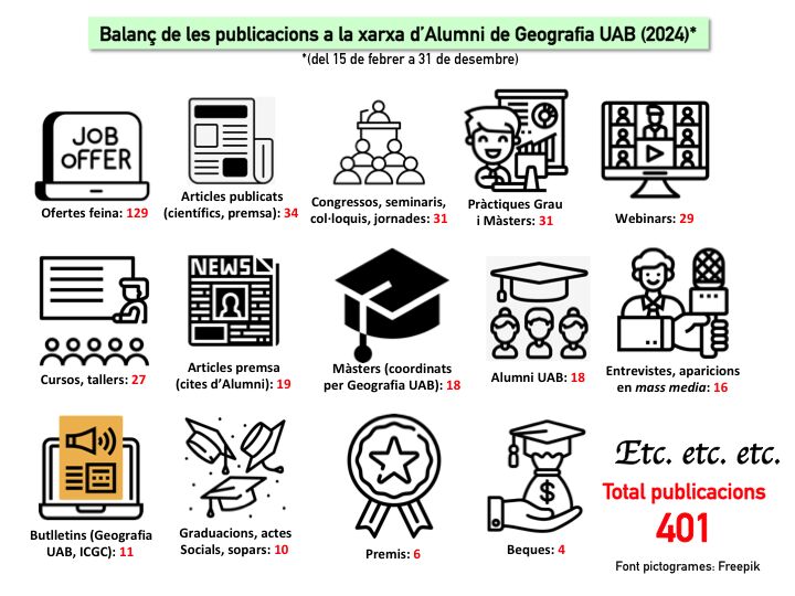 Infographic of the publications of the UAB Geography Alumni Network 2024