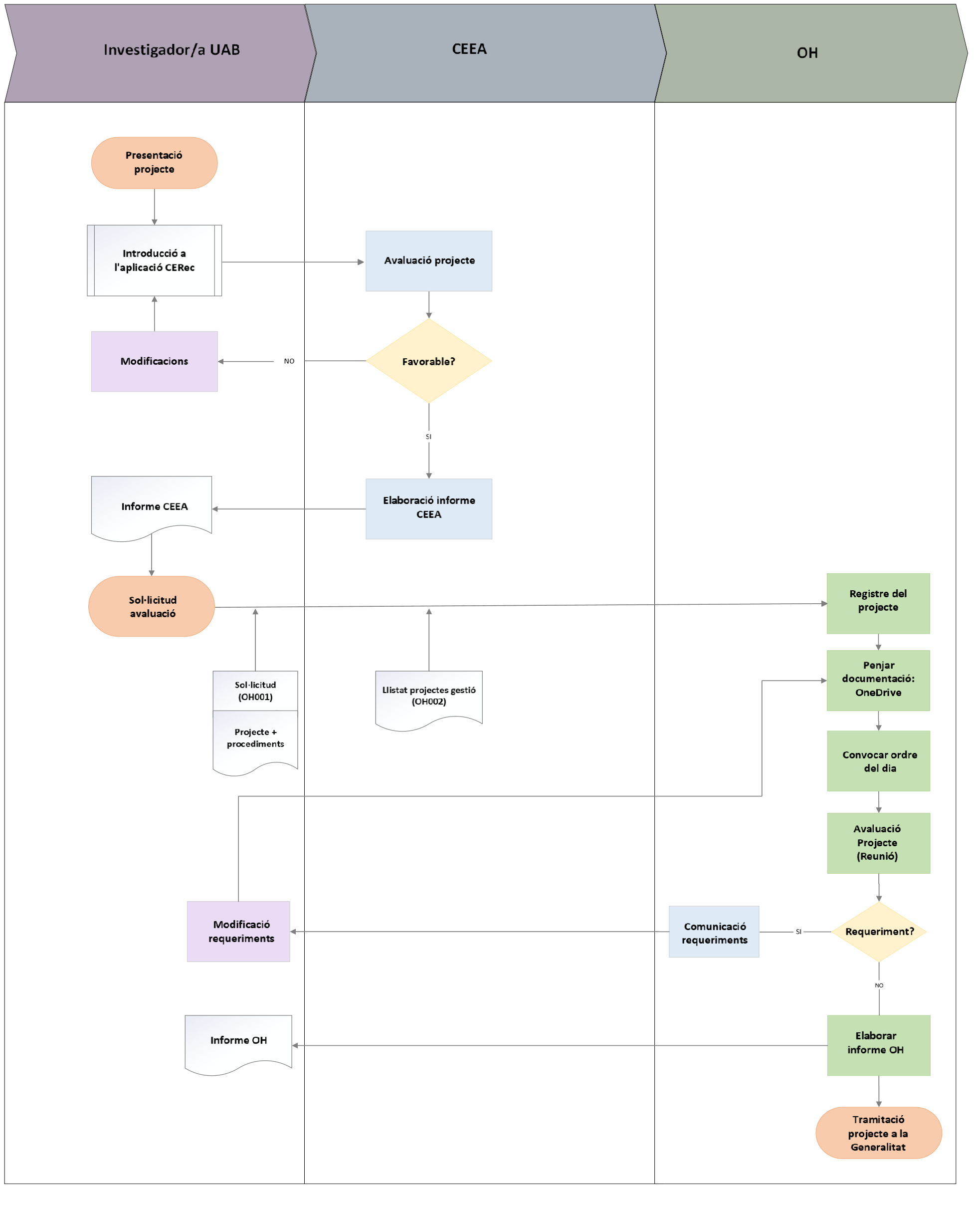 Flow chart on the presentation of projects at the OH-CEEA-UAB