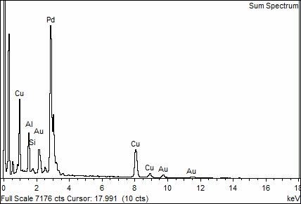 Gráfico de microanálisis